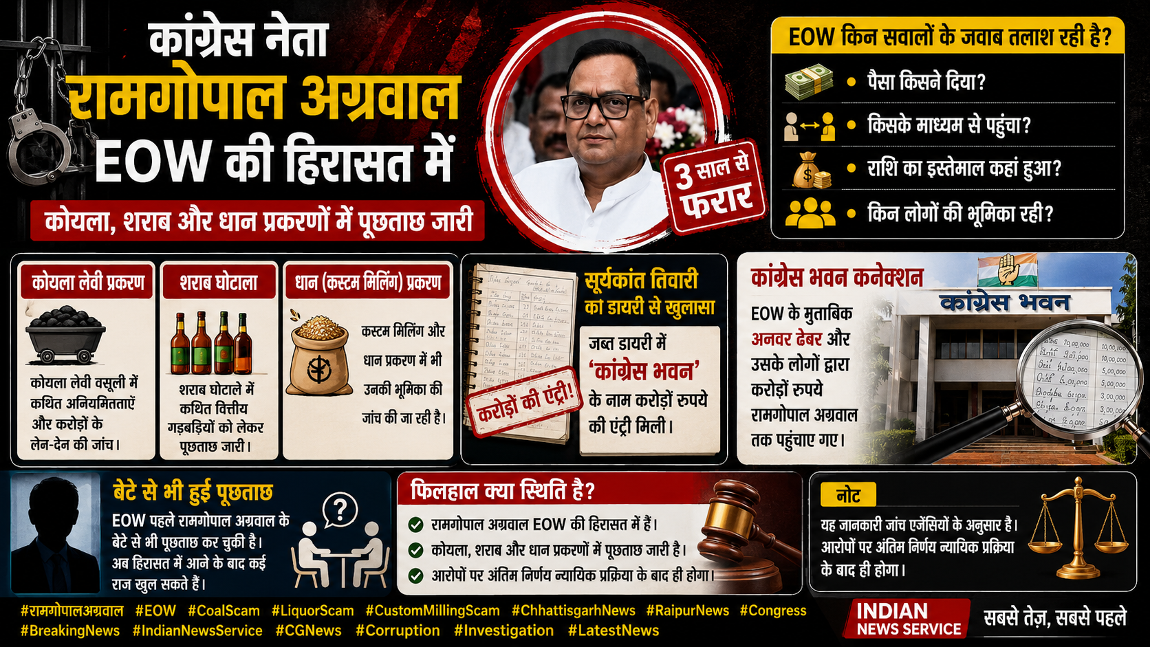 3 साल की फरारी खत्म… कांग्रेस के पूर्व प्रदेश कोषाध्यक्ष रामगोपाल अग्रवाल ने EOW के सामने सरेंडर कर दिया!